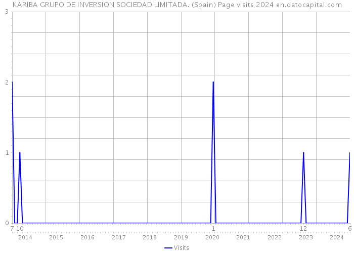 KARIBA GRUPO DE INVERSION SOCIEDAD LIMITADA. (Spain) Page visits 2024 