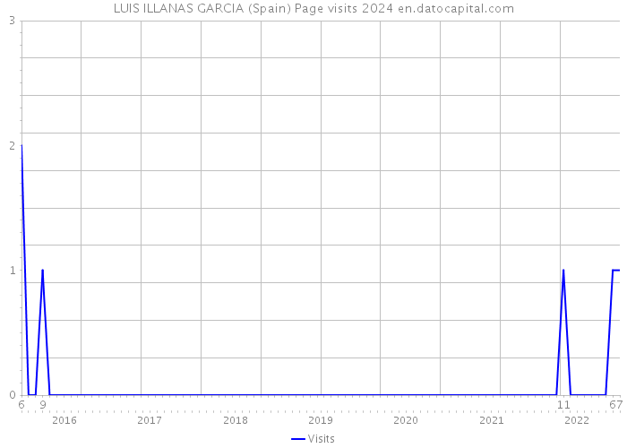 LUIS ILLANAS GARCIA (Spain) Page visits 2024 