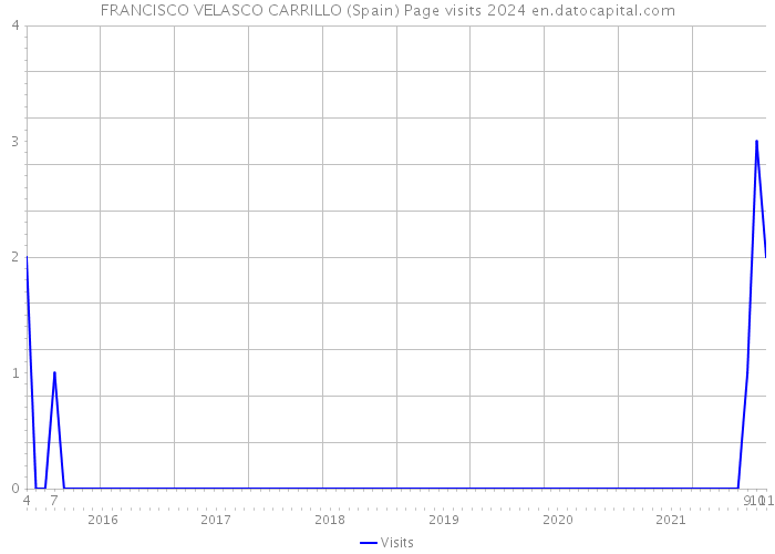 FRANCISCO VELASCO CARRILLO (Spain) Page visits 2024 