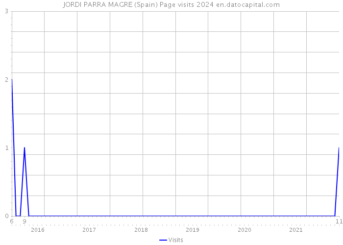 JORDI PARRA MAGRE (Spain) Page visits 2024 