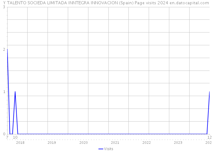 Y TALENTO SOCIEDA LIMITADA INNTEGRA INNOVACION (Spain) Page visits 2024 