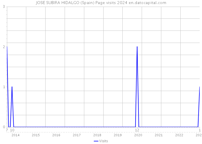 JOSE SUBIRA HIDALGO (Spain) Page visits 2024 