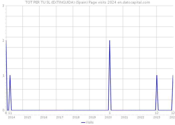 TOT PER TU SL (EXTINGUIDA) (Spain) Page visits 2024 