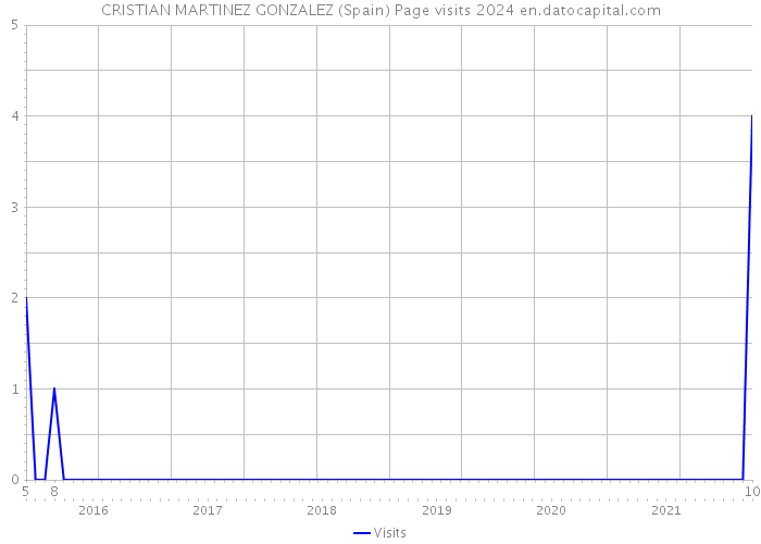 CRISTIAN MARTINEZ GONZALEZ (Spain) Page visits 2024 