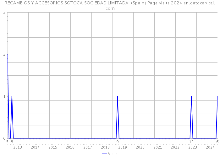 RECAMBIOS Y ACCESORIOS SOTOCA SOCIEDAD LIMITADA. (Spain) Page visits 2024 