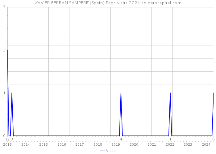 XAVIER FERRAN SAMPERE (Spain) Page visits 2024 