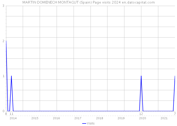 MARTIN DOMENECH MONTAGUT (Spain) Page visits 2024 