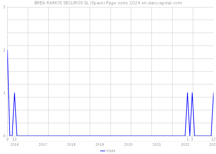 BREA RAMOS SEGUROS SL (Spain) Page visits 2024 
