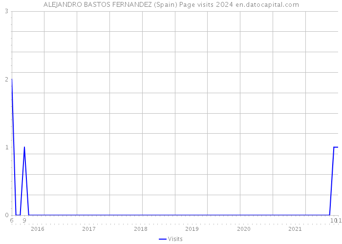 ALEJANDRO BASTOS FERNANDEZ (Spain) Page visits 2024 