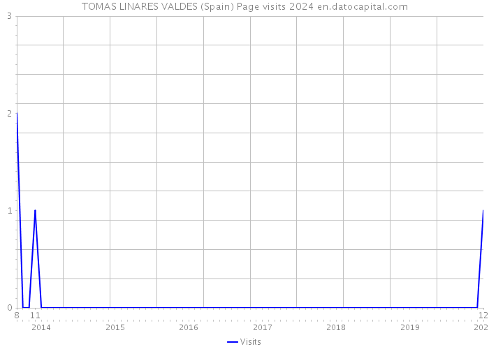 TOMAS LINARES VALDES (Spain) Page visits 2024 
