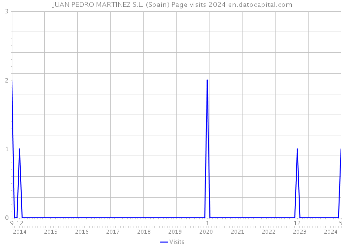 JUAN PEDRO MARTINEZ S.L. (Spain) Page visits 2024 