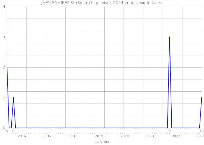 JAEN RAMIREZ SL (Spain) Page visits 2024 