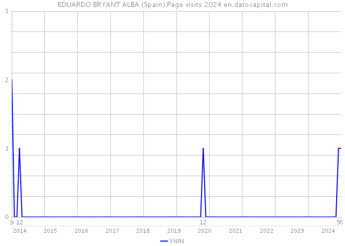 EDUARDO BRYANT ALBA (Spain) Page visits 2024 