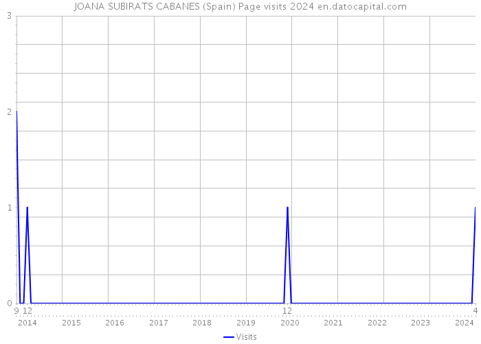 JOANA SUBIRATS CABANES (Spain) Page visits 2024 