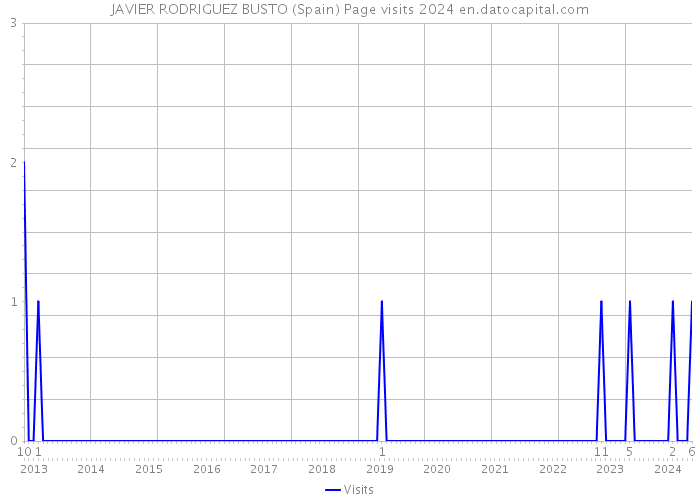 JAVIER RODRIGUEZ BUSTO (Spain) Page visits 2024 