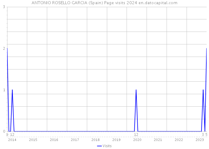 ANTONIO ROSELLO GARCIA (Spain) Page visits 2024 