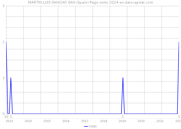 MARTIN LUIS SANCHO SAN (Spain) Page visits 2024 