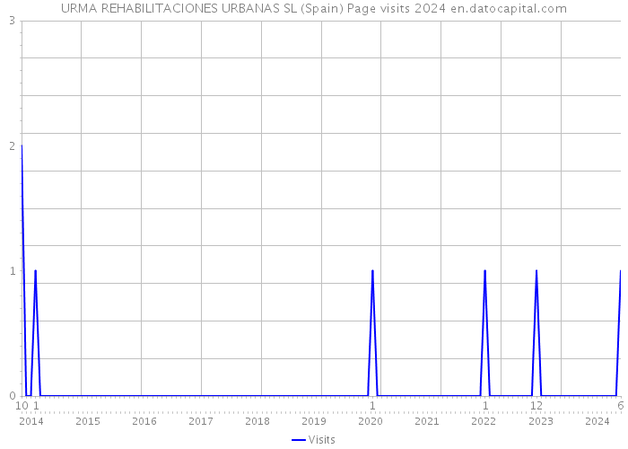 URMA REHABILITACIONES URBANAS SL (Spain) Page visits 2024 