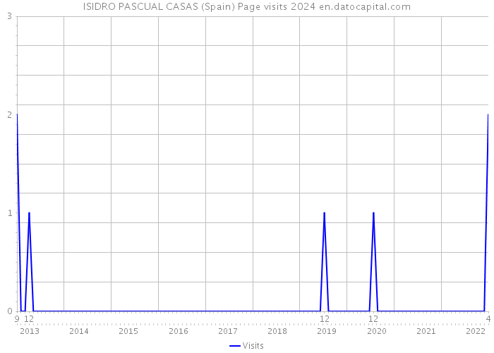 ISIDRO PASCUAL CASAS (Spain) Page visits 2024 