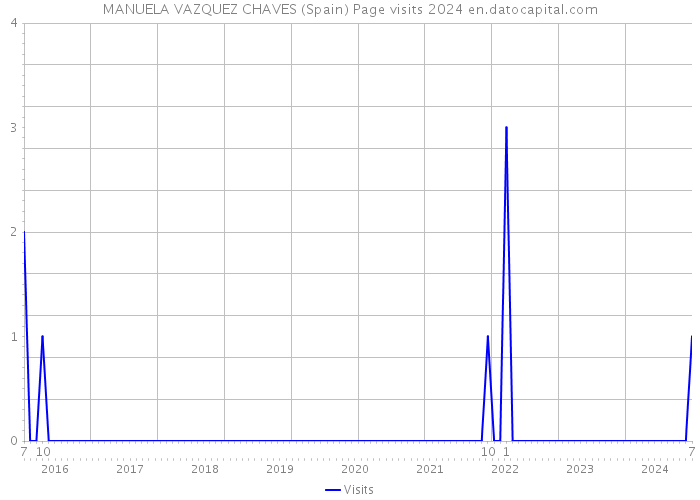 MANUELA VAZQUEZ CHAVES (Spain) Page visits 2024 