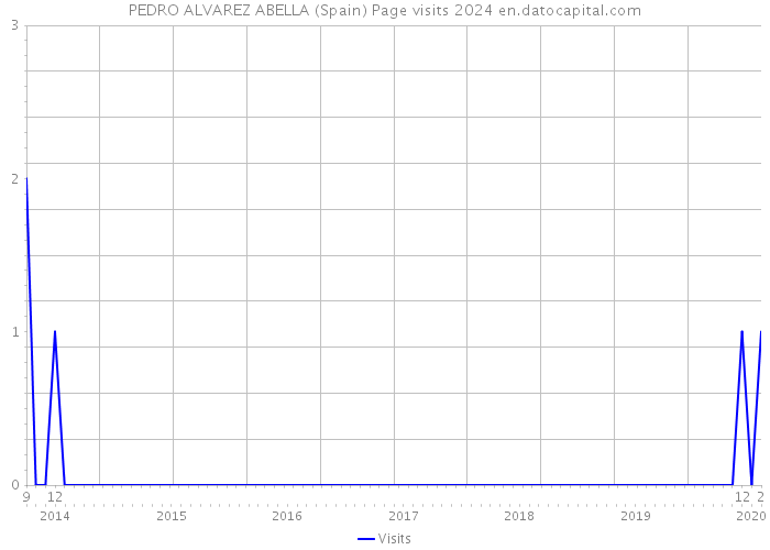 PEDRO ALVAREZ ABELLA (Spain) Page visits 2024 