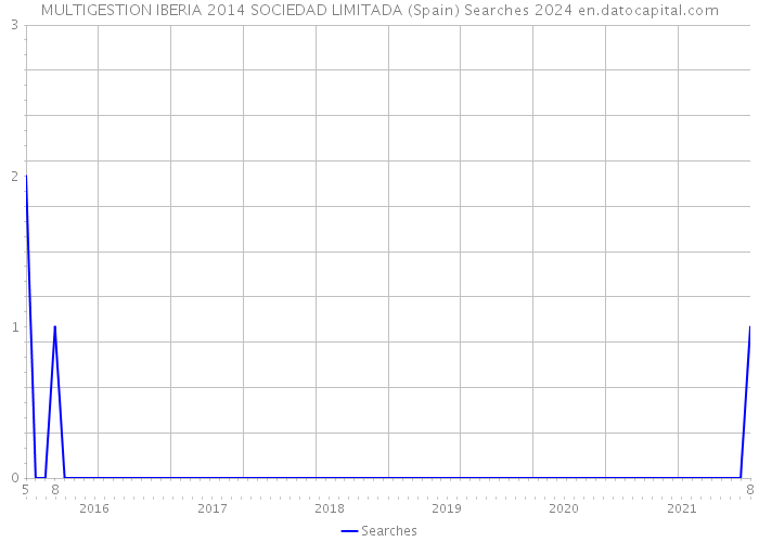 MULTIGESTION IBERIA 2014 SOCIEDAD LIMITADA (Spain) Searches 2024 