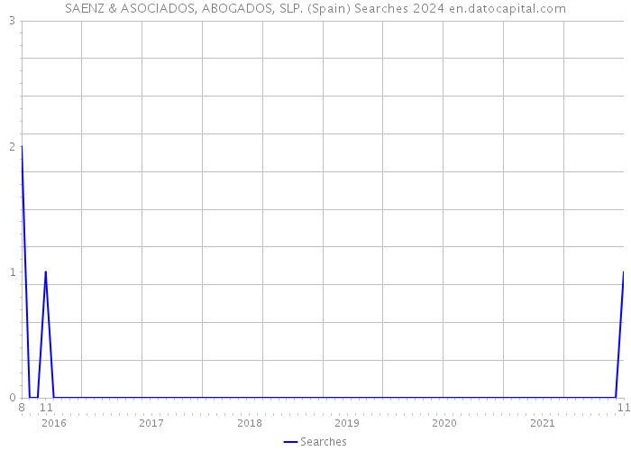 SAENZ & ASOCIADOS, ABOGADOS, SLP. (Spain) Searches 2024 