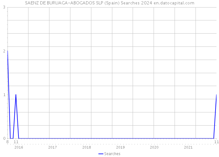 SAENZ DE BURUAGA-ABOGADOS SLP (Spain) Searches 2024 