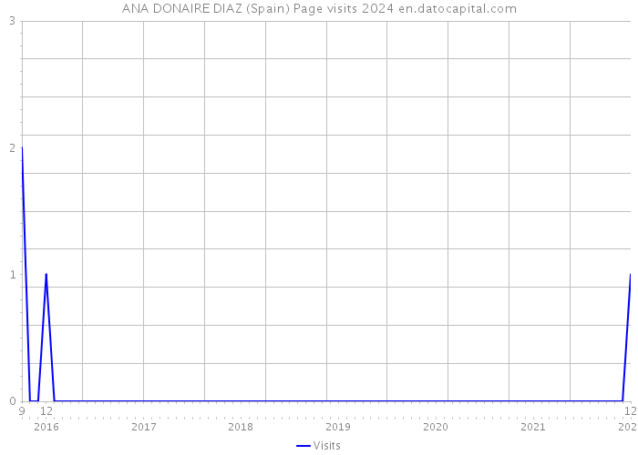 ANA DONAIRE DIAZ (Spain) Page visits 2024 
