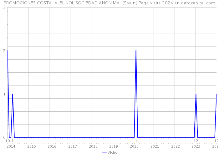 PROMOCIONES COSTA-ALBUNOL SOCIEDAD ANONIMA. (Spain) Page visits 2024 