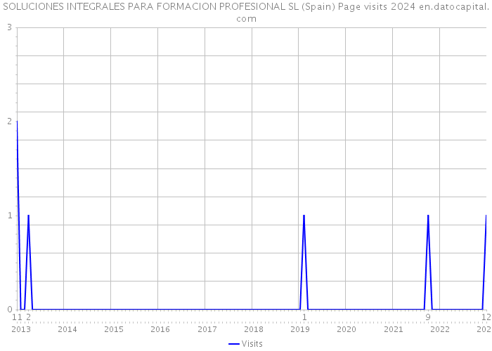 SOLUCIONES INTEGRALES PARA FORMACION PROFESIONAL SL (Spain) Page visits 2024 