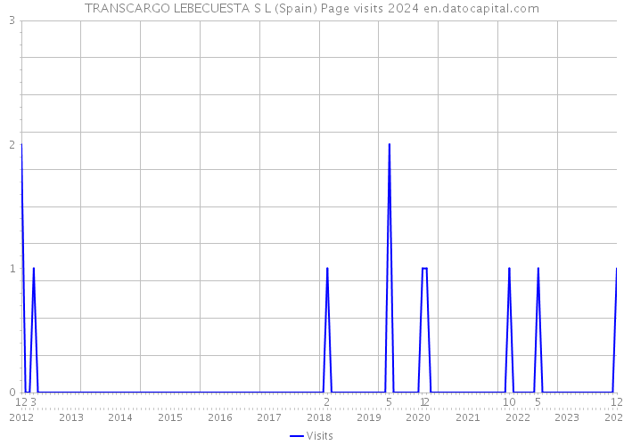 TRANSCARGO LEBECUESTA S L (Spain) Page visits 2024 