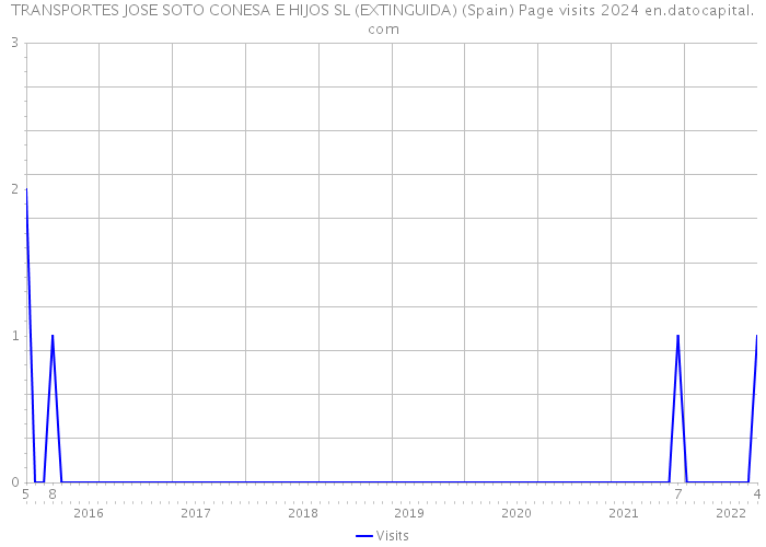 TRANSPORTES JOSE SOTO CONESA E HIJOS SL (EXTINGUIDA) (Spain) Page visits 2024 
