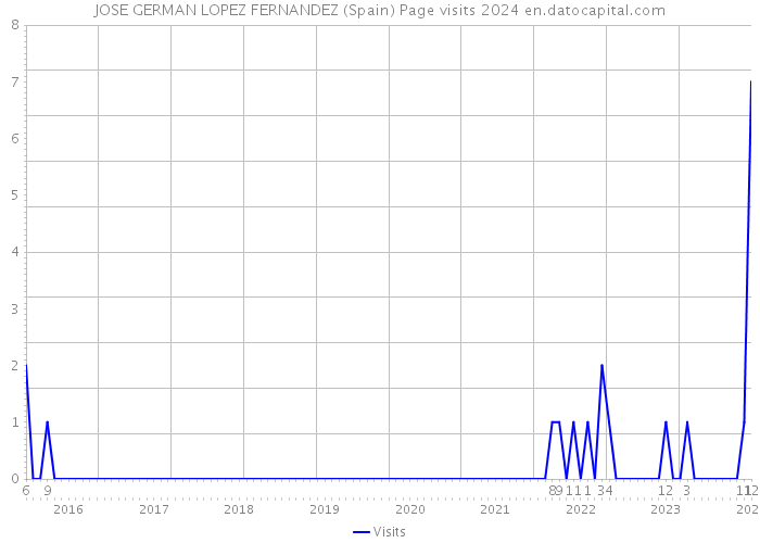 JOSE GERMAN LOPEZ FERNANDEZ (Spain) Page visits 2024 
