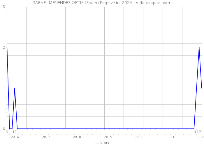 RAFAEL MENENDEZ ORTIZ (Spain) Page visits 2024 