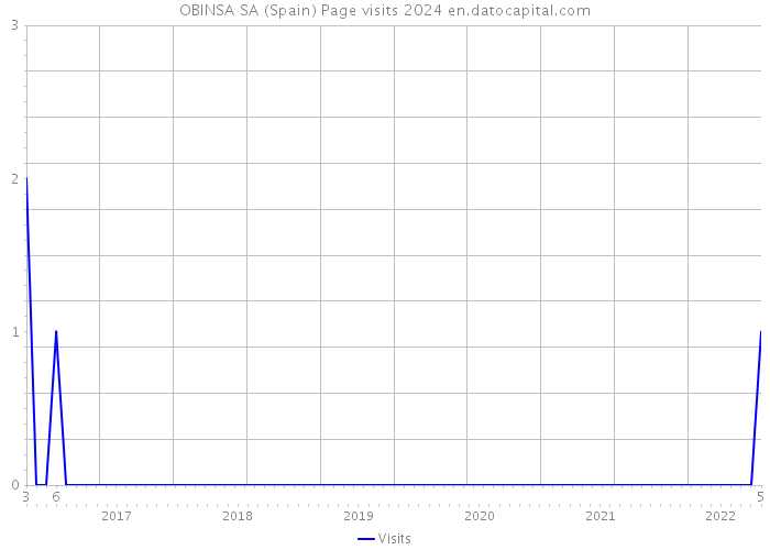 OBINSA SA (Spain) Page visits 2024 