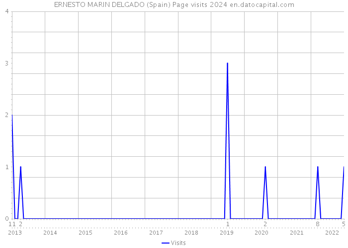 ERNESTO MARIN DELGADO (Spain) Page visits 2024 
