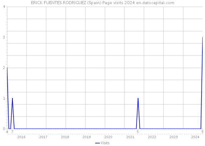 ERICK FUENTES RODRIGUEZ (Spain) Page visits 2024 