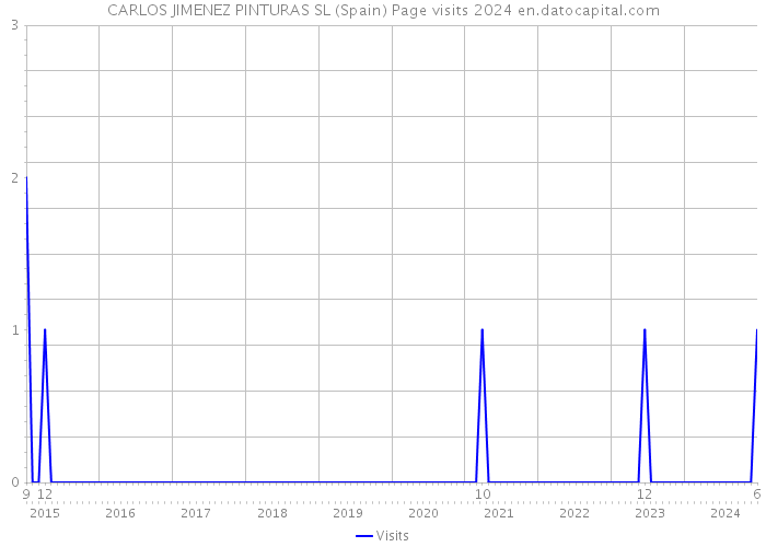 CARLOS JIMENEZ PINTURAS SL (Spain) Page visits 2024 