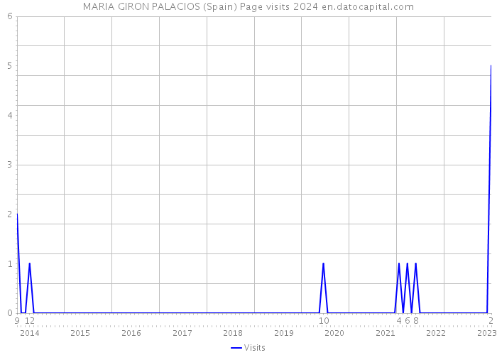 MARIA GIRON PALACIOS (Spain) Page visits 2024 
