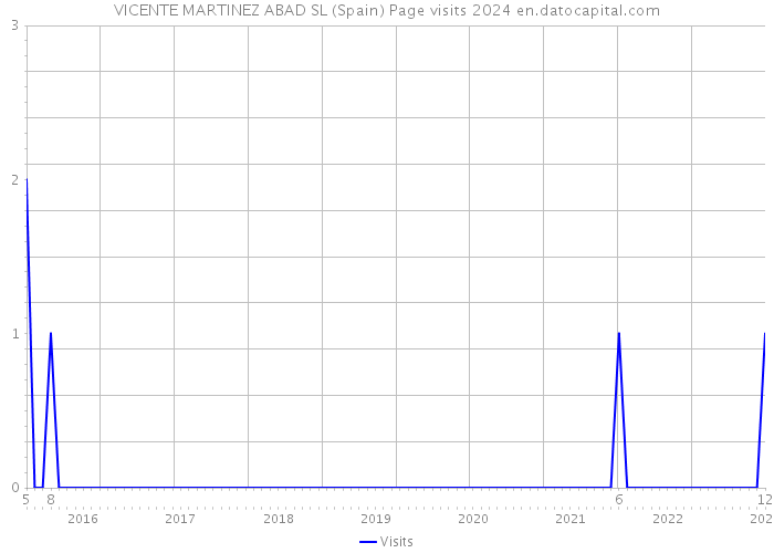 VICENTE MARTINEZ ABAD SL (Spain) Page visits 2024 