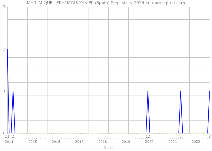 MARI MIQUEU FRANCOIS XAVIER (Spain) Page visits 2024 