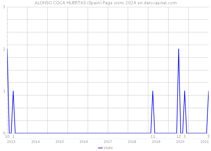ALONSO COCA HUERTAS (Spain) Page visits 2024 
