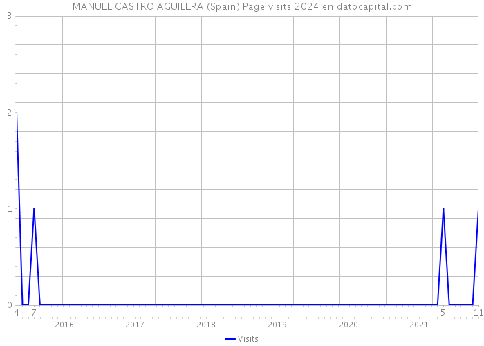 MANUEL CASTRO AGUILERA (Spain) Page visits 2024 