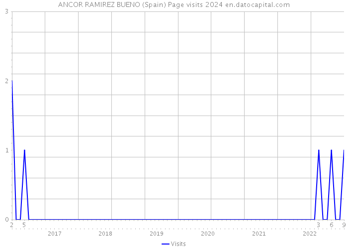 ANCOR RAMIREZ BUENO (Spain) Page visits 2024 