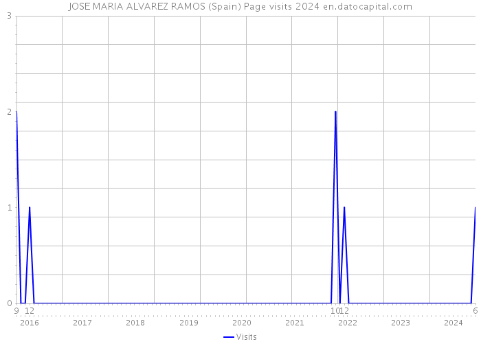 JOSE MARIA ALVAREZ RAMOS (Spain) Page visits 2024 