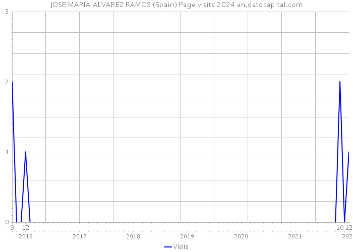 JOSE MARIA ALVAREZ RAMOS (Spain) Page visits 2024 