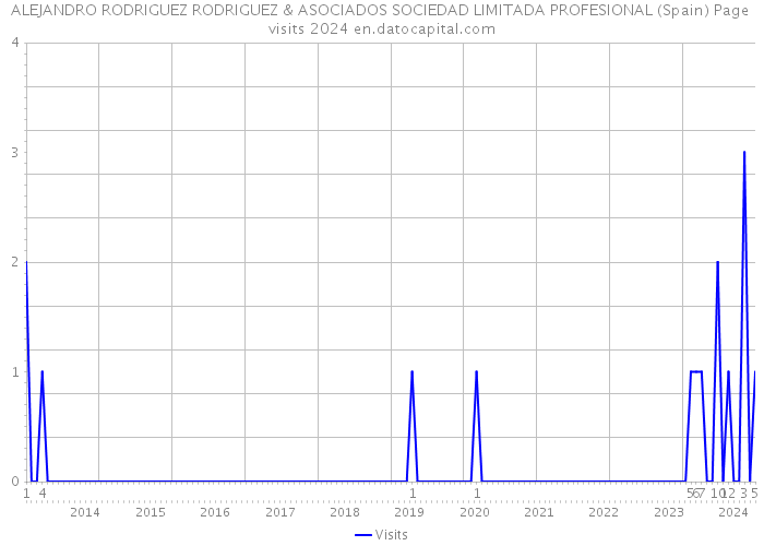 ALEJANDRO RODRIGUEZ RODRIGUEZ & ASOCIADOS SOCIEDAD LIMITADA PROFESIONAL (Spain) Page visits 2024 