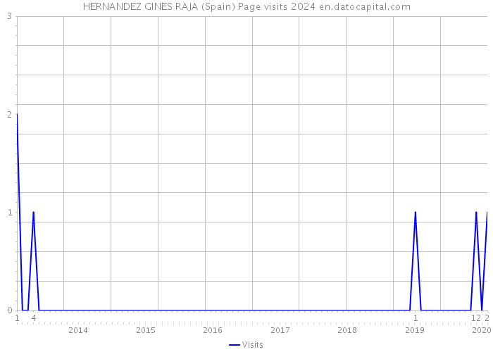 HERNANDEZ GINES RAJA (Spain) Page visits 2024 