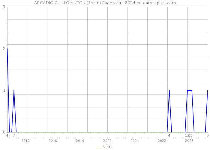 ARCADIO GUILLO ANTON (Spain) Page visits 2024 